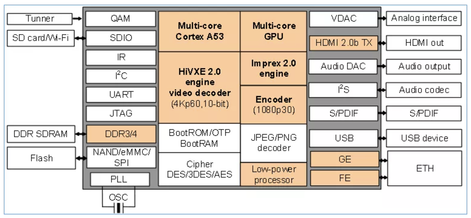 Hi3518ev300 A53 + GPU